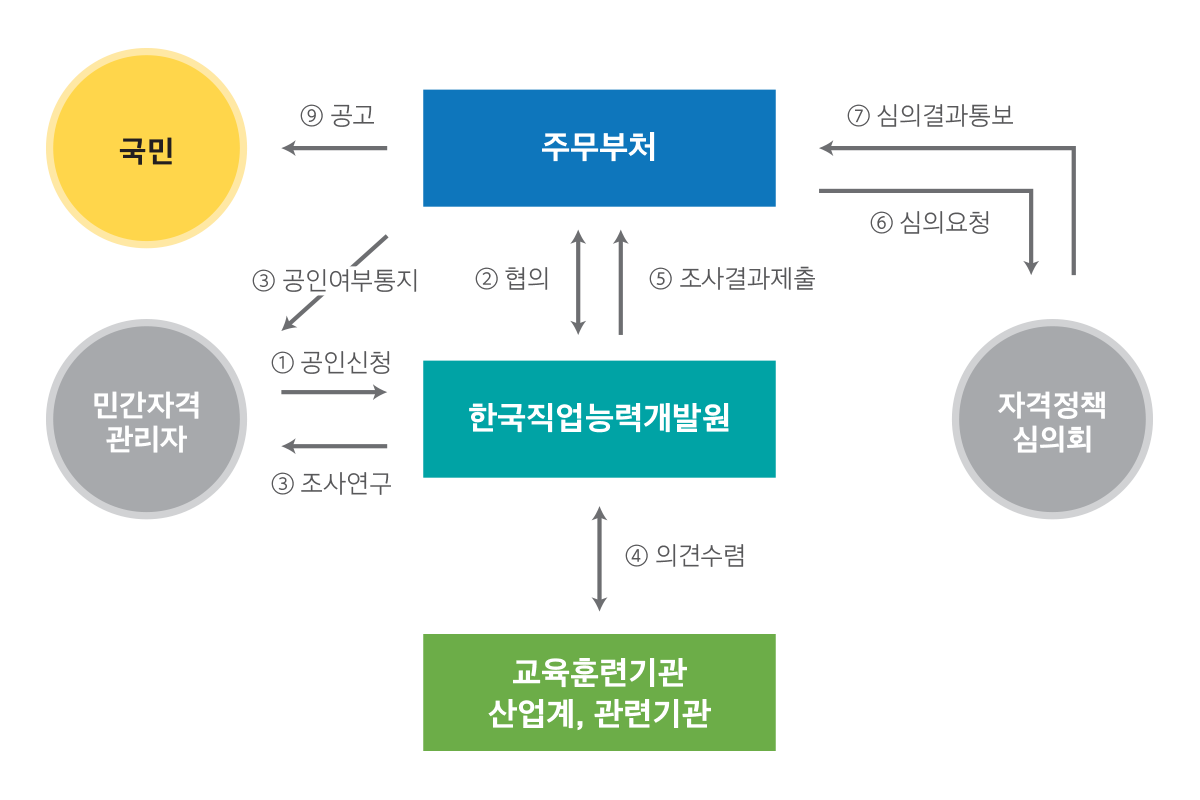 자격증 소개